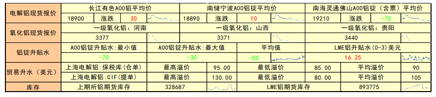 限产预期下加工行业存在利空 铝价易跌难涨