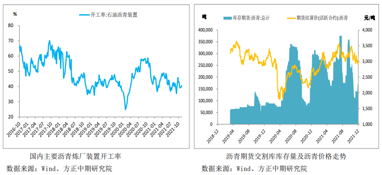 供需面表现疲软 沥青整体仍处弱势格局