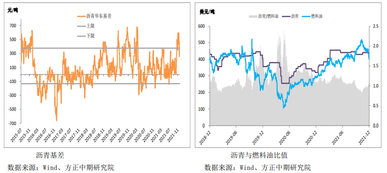 供需面表现疲软 沥青整体仍处弱势格局