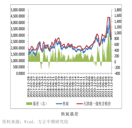 开工率继续下滑 焦炭冲高回落