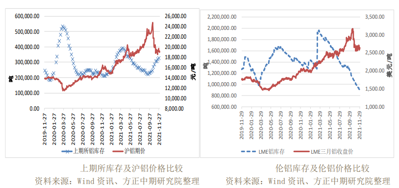 限产预期下加工行业存在利空 铝价易跌难涨