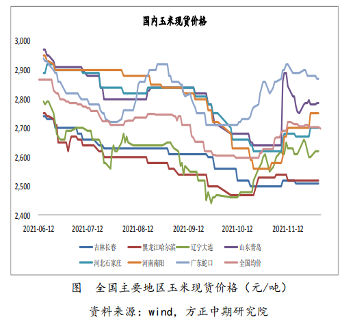 相关品支撑下玉米窄幅震荡 关注下游补库节奏