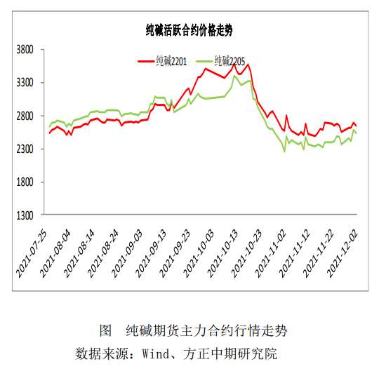 纯碱供需弱势格局延续 厂家挺价难度加大