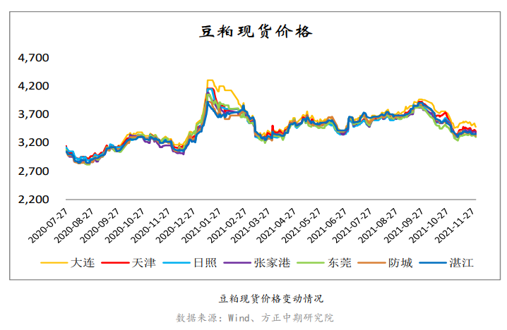 下游消费需求走弱 豆粕走势震荡