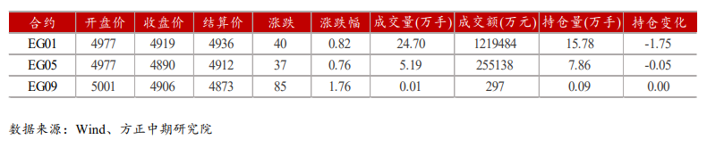 产业链库存转移速度缓慢 乙二醇低位震荡