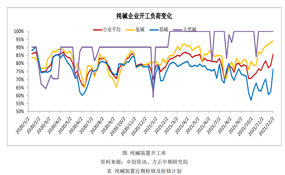 纯碱供需弱势格局延续 厂家挺价难度加大