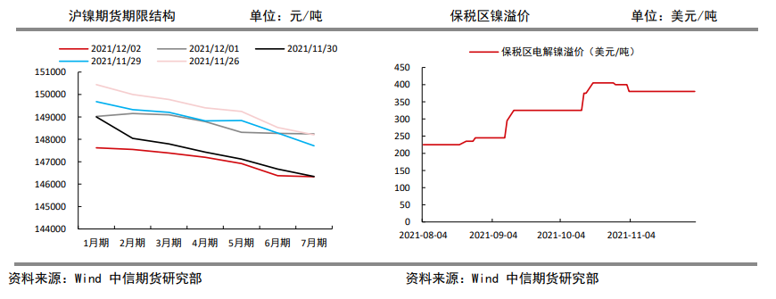 进口窗口关闭 镍价高位偏强震荡