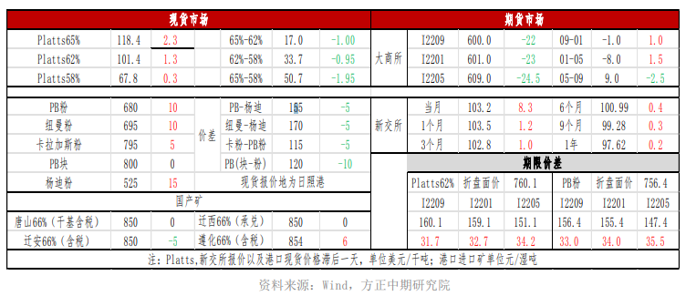 需求改善强预期暂被证伪 铁矿石盘面跳水