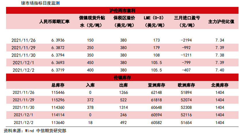 进口窗口关闭 镍价高位偏强震荡