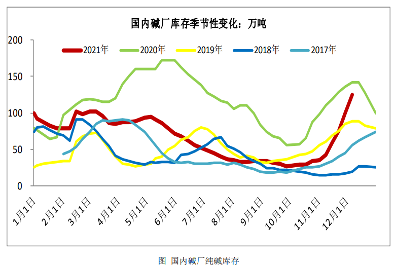 纯碱供需弱势格局延续 厂家挺价难度加大