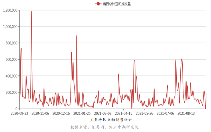 下游消费需求走弱 豆粕走势震荡