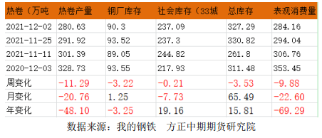 周产量创年内新低 热卷震荡上行