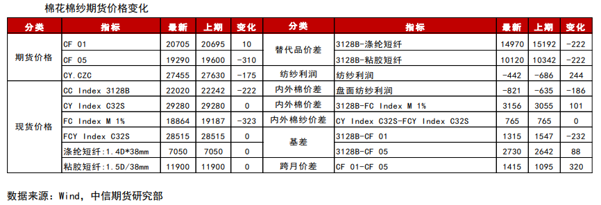 利空情绪短暂消化后 棉花主力合约存在反弹需求