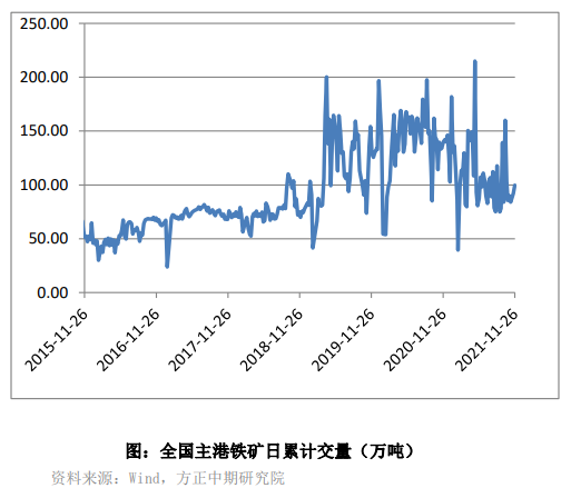 需求改善强预期暂被证伪 铁矿石盘面跳水