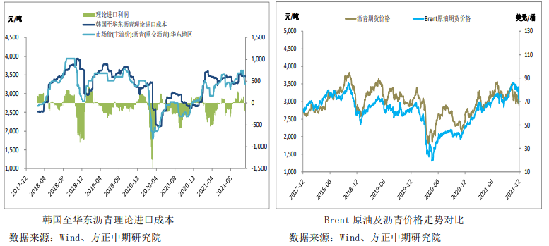 供需面表现疲软 沥青整体仍处弱势格局