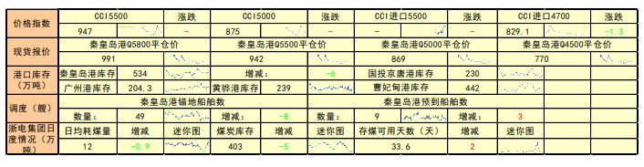 市场风险因素较多 关注后续煤炭运价走势