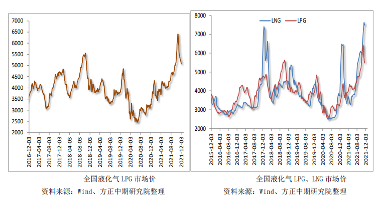 油价触底回升 LPG短期有止跌迹象