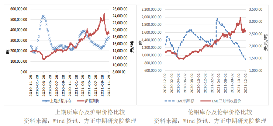 采暖季政策影响尚不明朗 铝价跌速仍有放缓