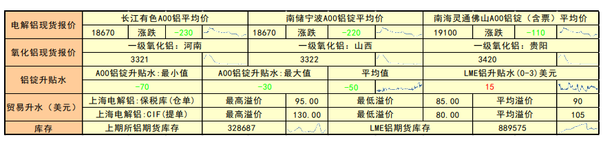 采暖季政策影响尚不明朗 铝价跌速仍有放缓