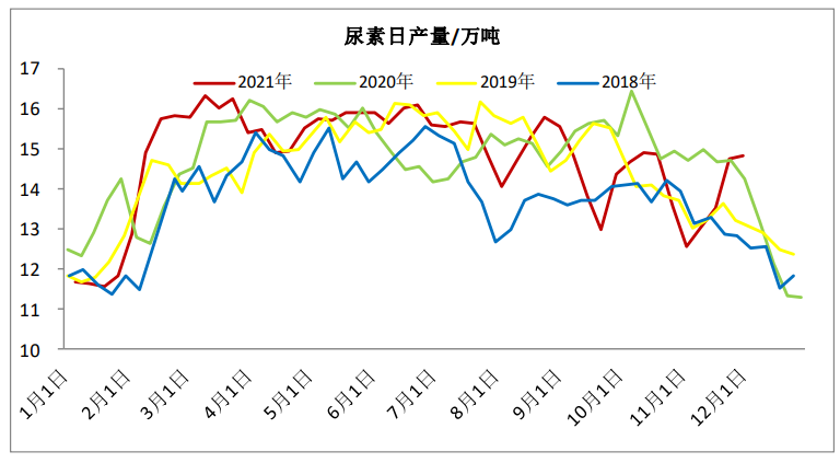 下游观望需求集中释放 尿素盘面阶段性推升