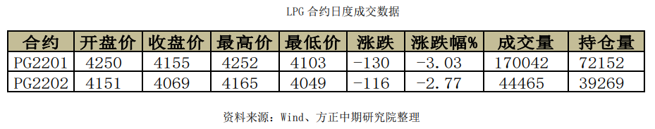 油价触底回升 LPG短期有止跌迹象