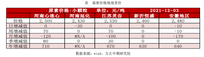 下游观望需求集中释放 尿素盘面阶段性推升