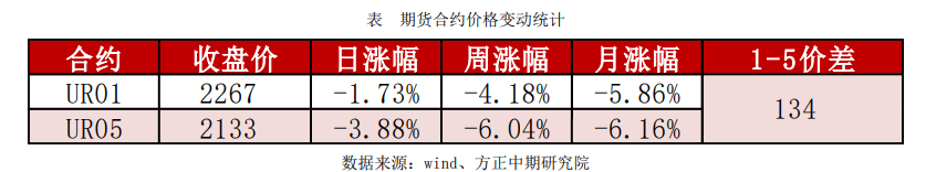 下游观望需求集中释放 尿素盘面阶段性推升