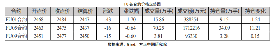 能源品空头逻辑有待验证 燃料油波动加大