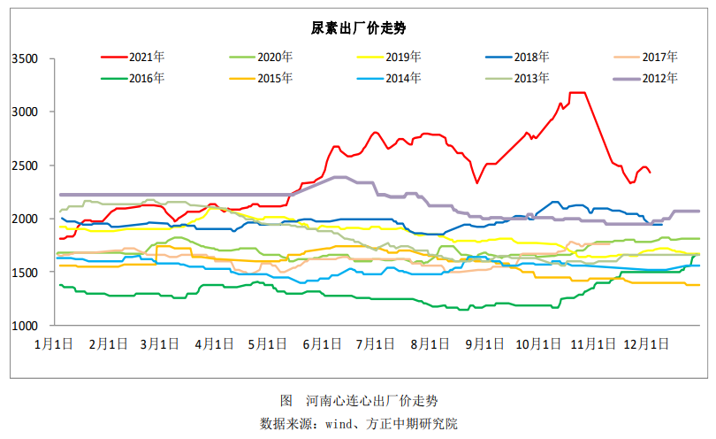 下游观望需求集中释放 尿素盘面阶段性推升