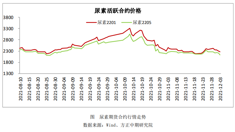 下游观望需求集中释放 尿素盘面阶段性推升