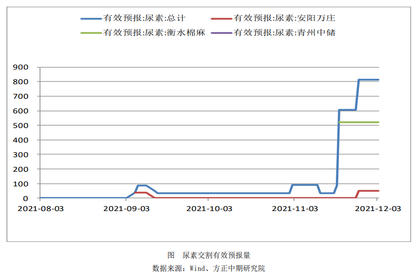 下游观望需求集中释放 尿素盘面阶段性推升