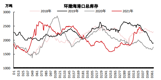 供给弹性逐步提升 动力煤区间波动