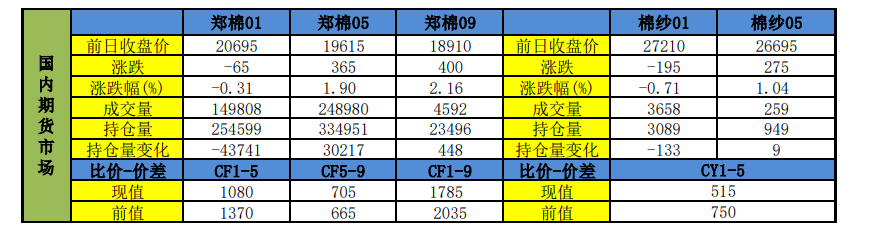 市场恐慌情绪缓解 郑棉止跌反弹