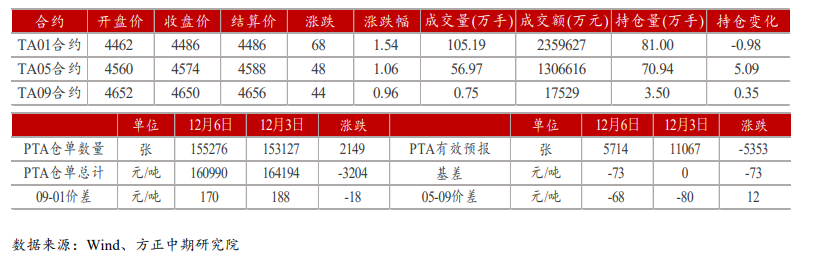 原油端利空出尽 PTA跟随止跌反弹