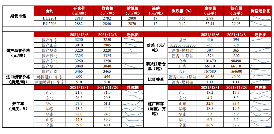 成本端企稳反弹 沥青存上行驱动