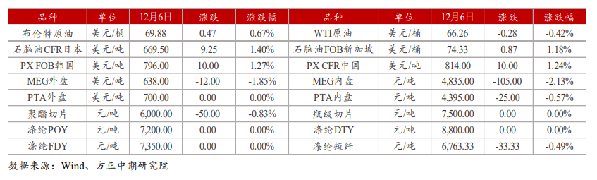 原油端利空出尽 PTA跟随止跌反弹