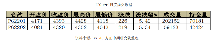 油价止跌 LPG低位反弹