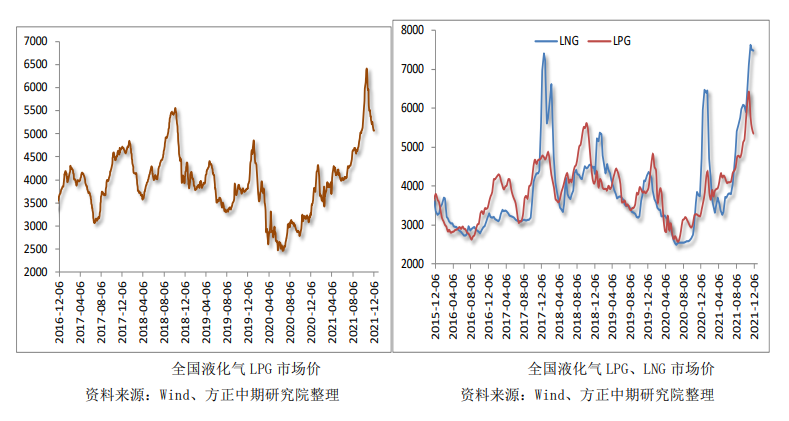 油价止跌 LPG低位反弹