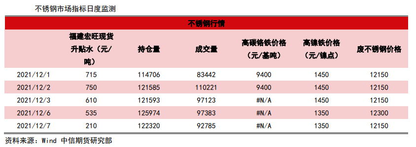 竣工端恢复较缓 不锈钢承压下行