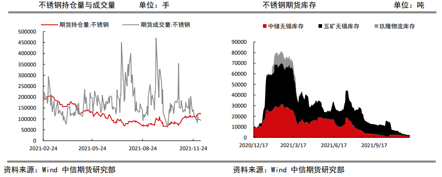 竣工端恢复较缓 不锈钢承压下行