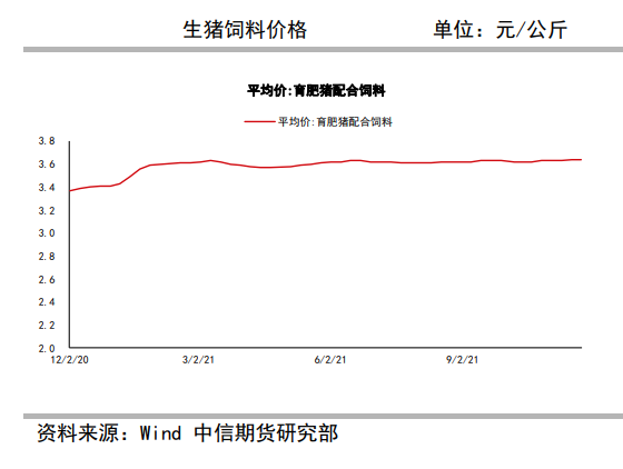 供应逐月增加 生猪盘面下行