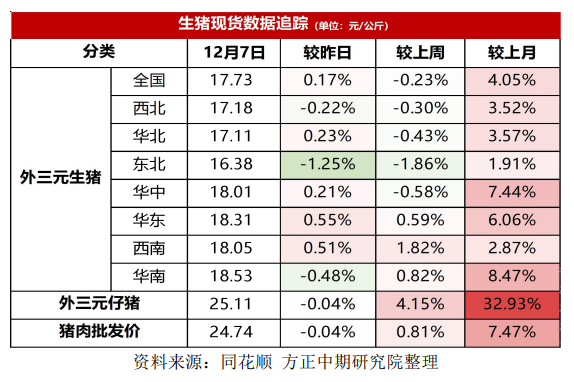 消费端支撑减弱 生猪期价全线回落