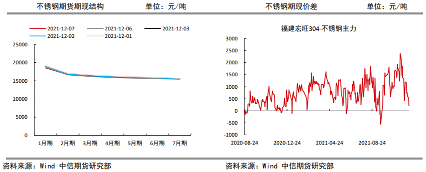 竣工端恢复较缓 不锈钢承压下行