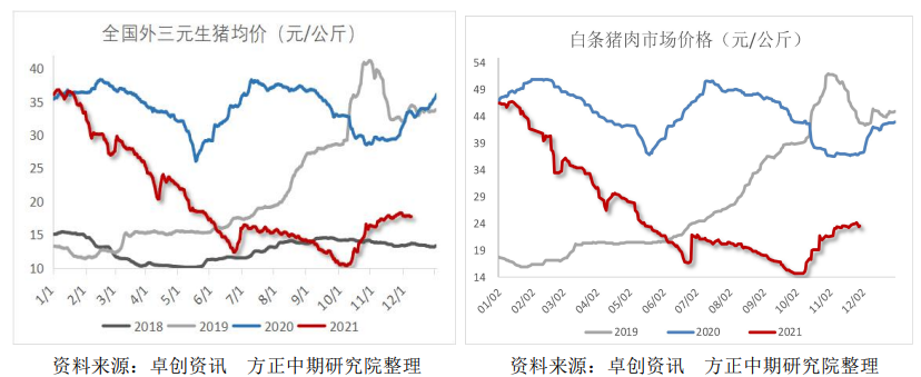 消费端支撑减弱 生猪期价全线回落