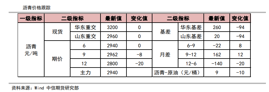 需求有望企稳 沥青存上行可能