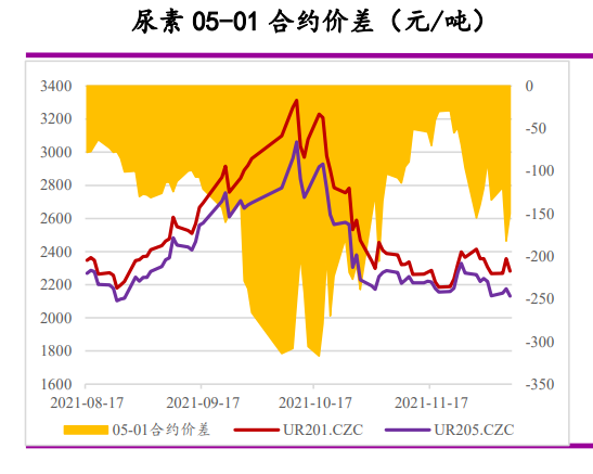 需求支撑力度不足 尿素弱势运行