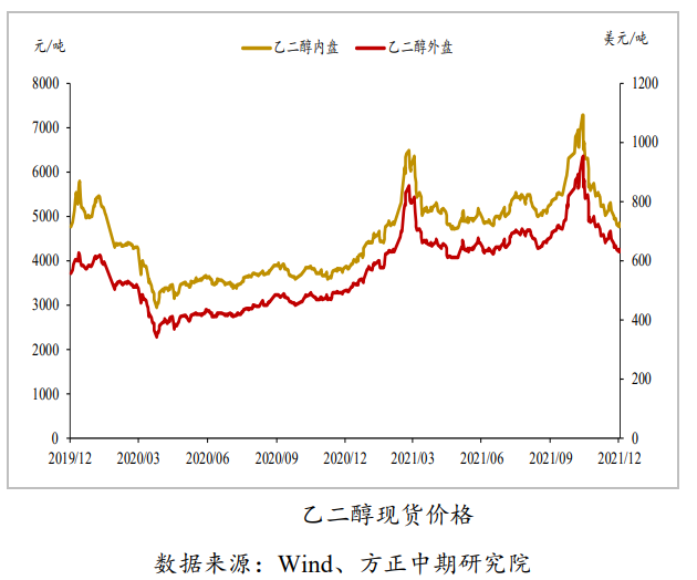 港口将有窄幅去库 乙二醇延续反弹