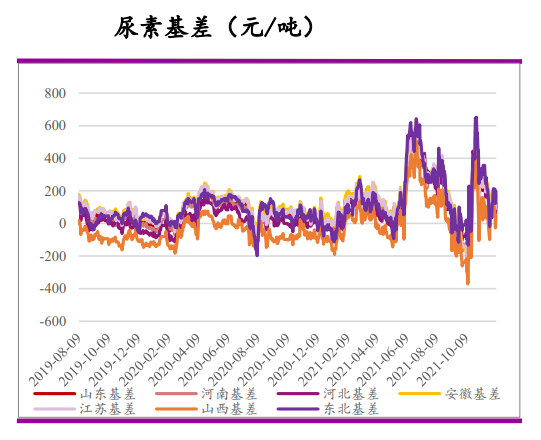 需求支撑力度不足 尿素弱势运行