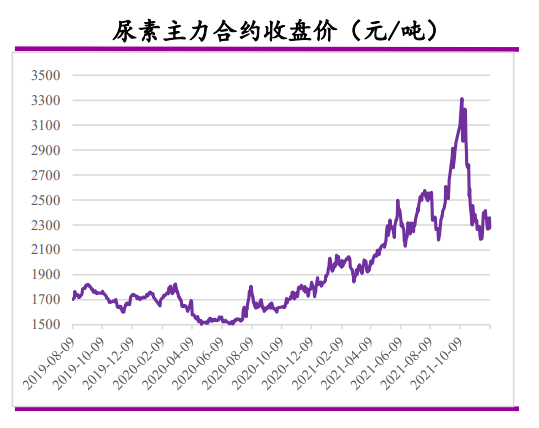 需求支撑力度不足 尿素弱势运行