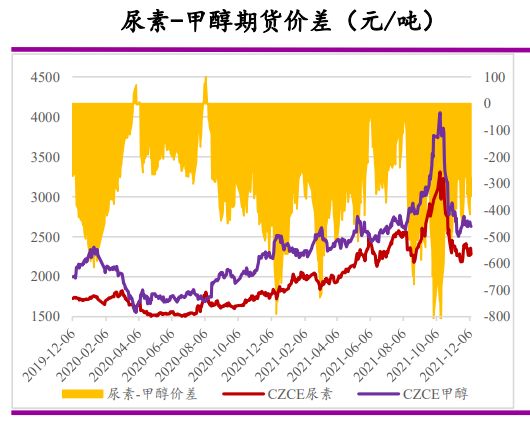 需求支撑力度不足 尿素弱势运行